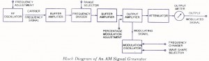 AM signal generator -Block Diagram