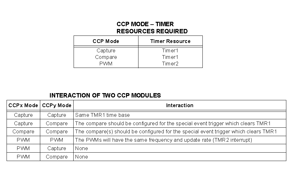 PIC16F877-CCP Timer Source-Interaction