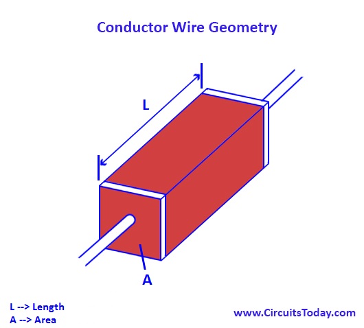 Resistivity Conductor geometry