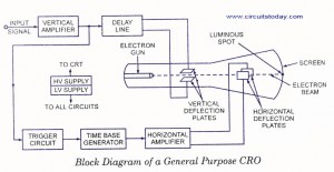 CRO Block Diagram