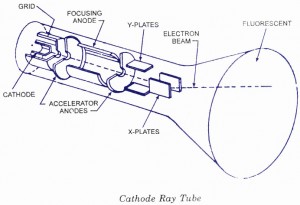 CRT-Cathode Ray Tube