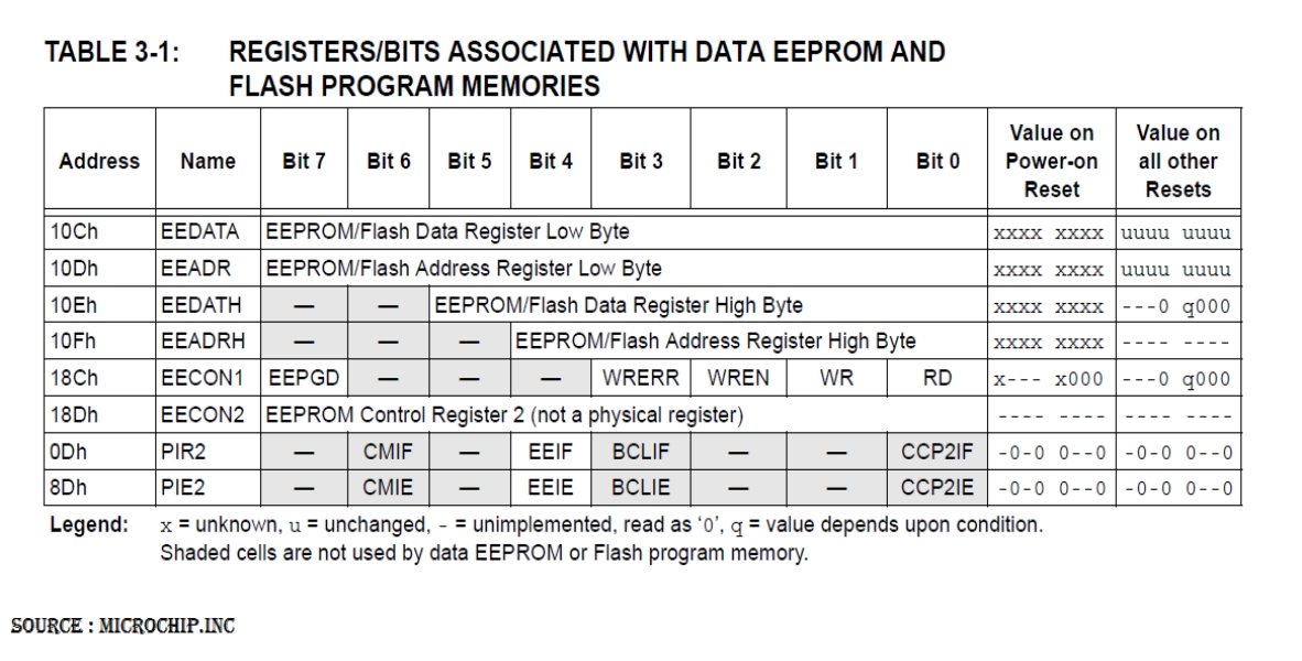Data EEPROM FLASH