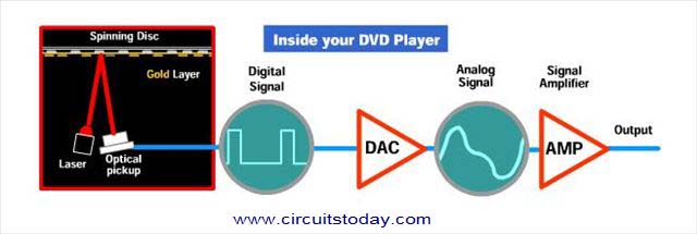 DVD Player-Block Diagram