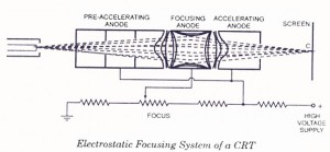 Electrostatic Focusing