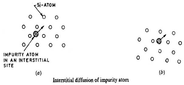 Interstitial Diffusion of Impurity Atom