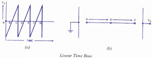 Linear Time Base