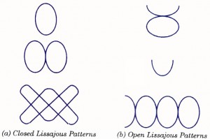 Lissajous Patterns