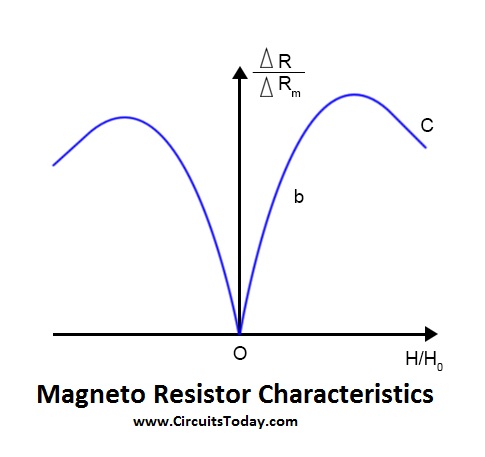 Magneto Resistor Characteristics