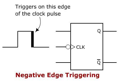 Negative Edge Triggering