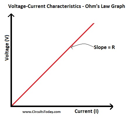 Ohms Law Graph