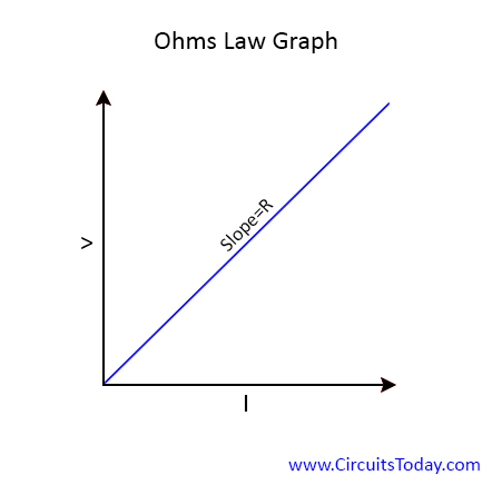 Current Voltage Graph - Ohms Law