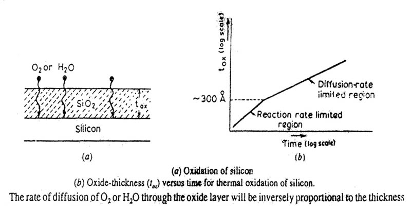 Oxidation of Silicon