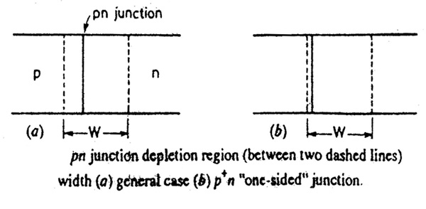 P-N Junction Depletion Region