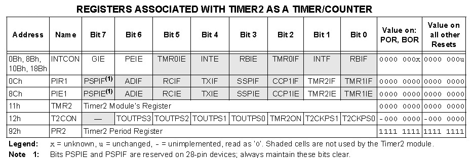 Register Memory Organization in Timer 2