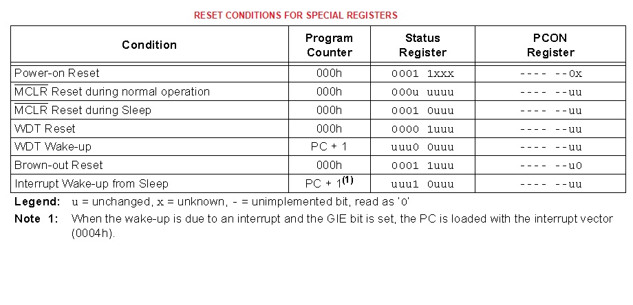 RESET Conditions For Special Registers in PIC