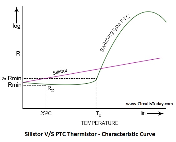 Silistor vs PTC Thermistor Characteristic Curve
