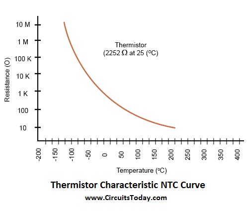 Thermistor Characteristic NTC Curve