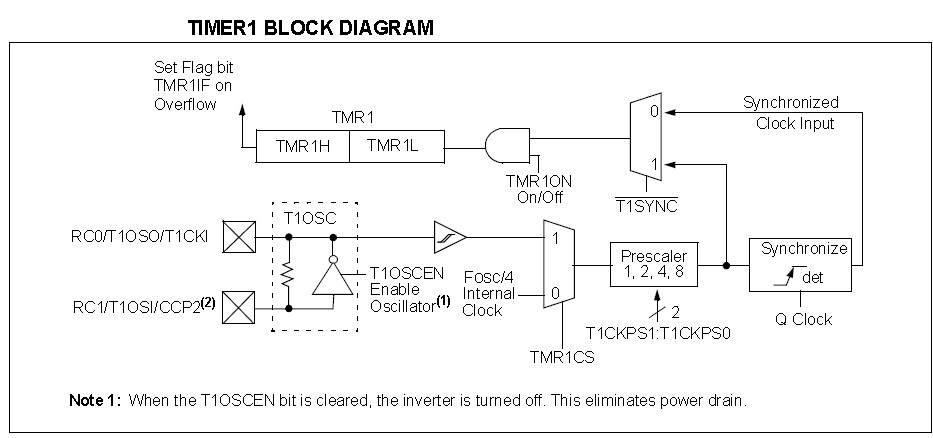 Timer-1 Block Diagram