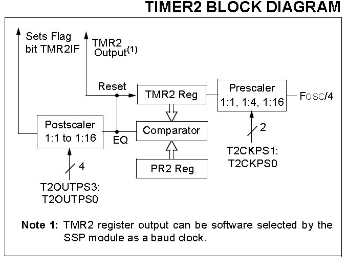 Timer-2 Block Diagram