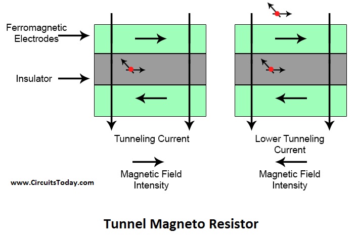 Tunnel Magneto Resistor