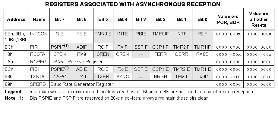 USART Asynchronous Reception - Registers