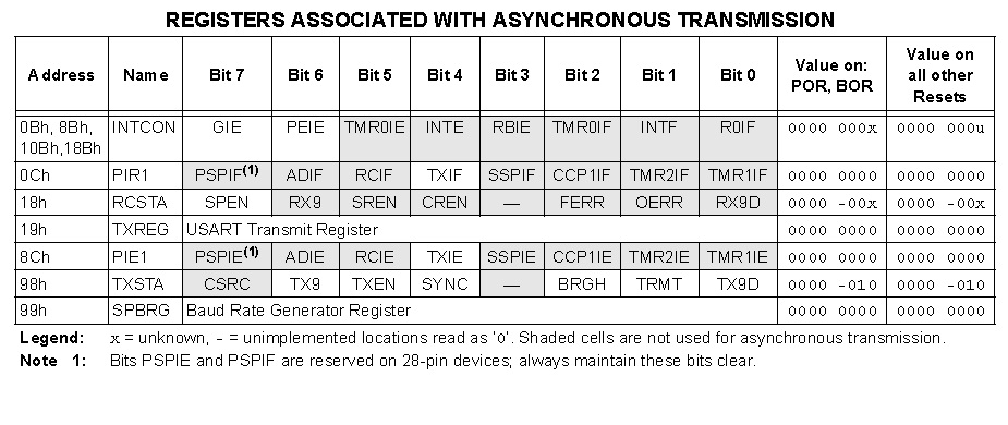 USART Asynchronous Transmission - Registers
