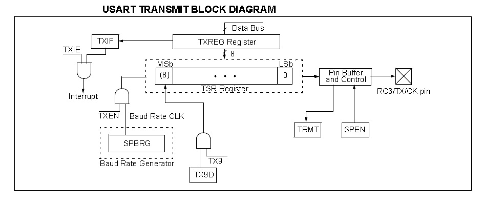 USART Transmitter Block Diagram