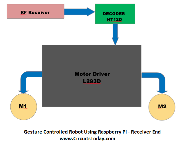 Gesture Controlled Robot Using Raspberry Pi - Receiver End
