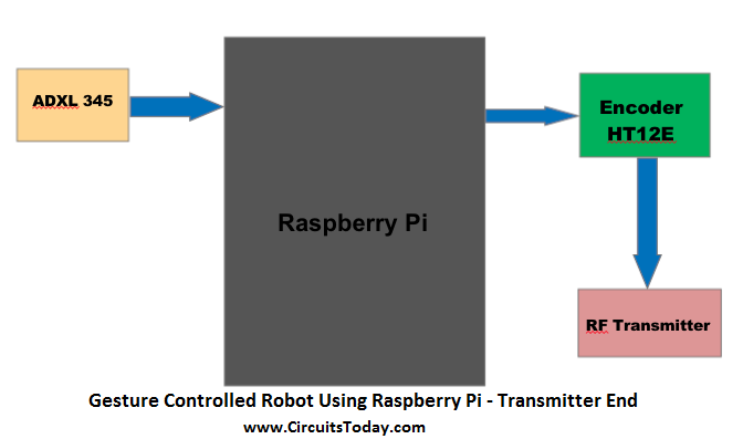 Gesture Controlled Robot Using Raspberry Pi - Transmitter End