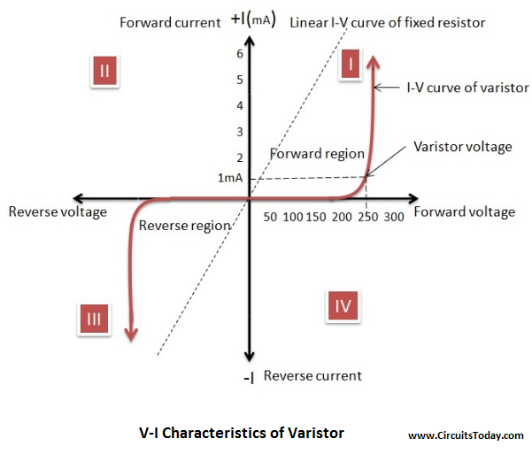 Varistor Voltage-Current Characteristics